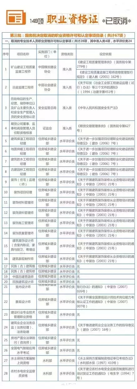 211項(xiàng)職業(yè)資格證被取消 盤點(diǎn)十大含金量高資格證書(shū)（3）