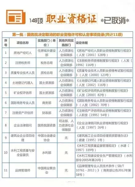 211項(xiàng)職業(yè)資格證被取消 盤點(diǎn)十大含金量高資格證書(shū)（3）